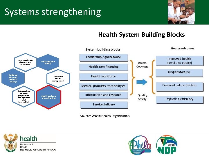 Systems strengthening Health System Building Blocks Improved data demand utilisation Evidence informed decision making