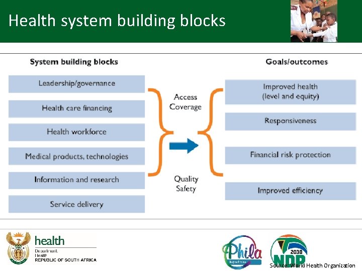 Health system building blocks Source: World Health Organization 