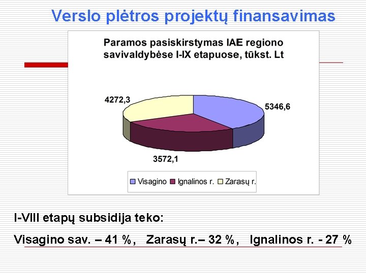Verslo plėtros projektų finansavimas I-VIII etapų subsidija teko: Visagino sav. – 41 %, Zarasų