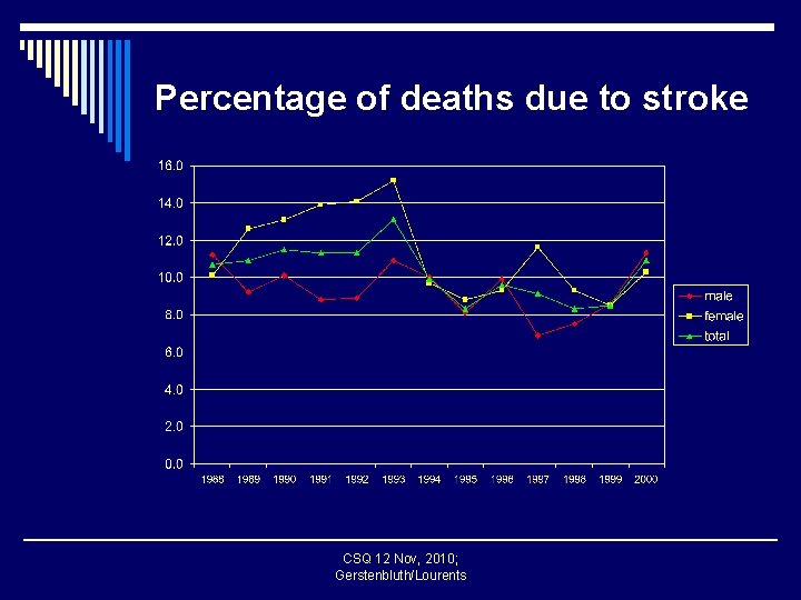 Percentage of deaths due to stroke CSQ 12 Nov, 2010; Gerstenbluth/Lourents 