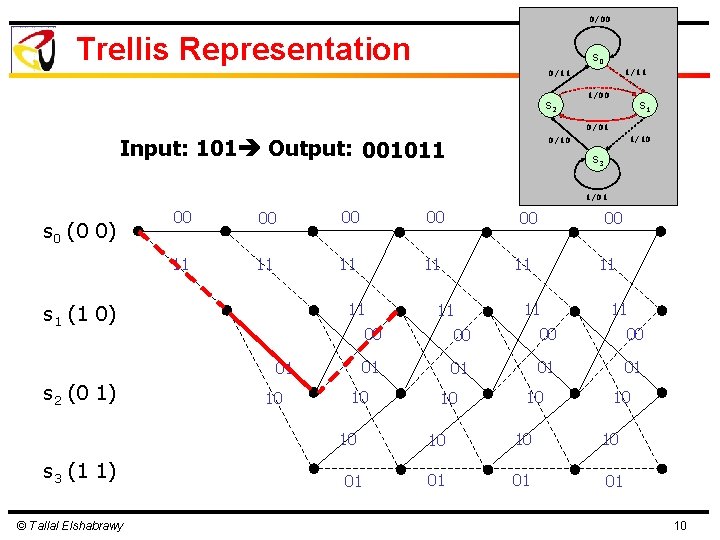 0/00 Trellis Representation S 0 1/11 0/11 S 2 1/00 S 1 0/01 Input: