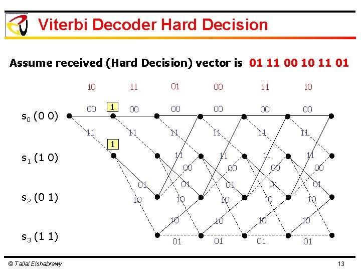 Viterbi Decoder Hard Decision Assume received (Hard Decision) vector is 01 11 00 10