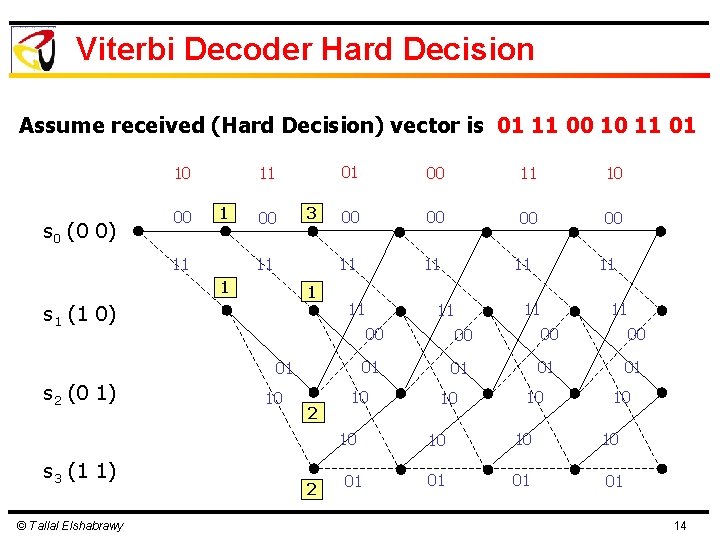 Viterbi Decoder Hard Decision Assume received (Hard Decision) vector is 01 11 00 10