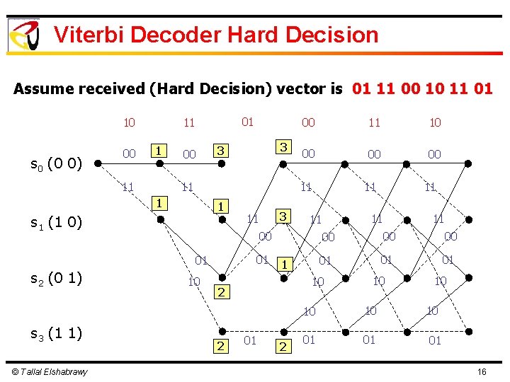 Viterbi Decoder Hard Decision Assume received (Hard Decision) vector is 01 11 00 10