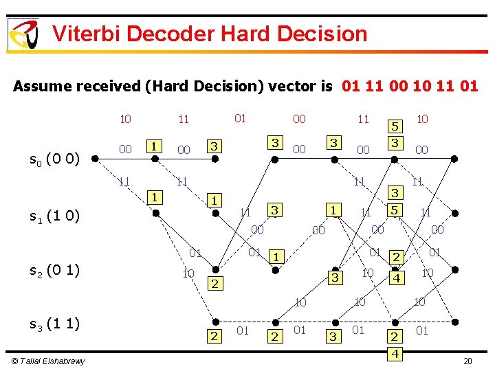 Viterbi Decoder Hard Decision Assume received (Hard Decision) vector is 01 11 00 10