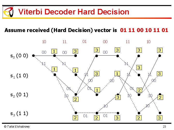 Viterbi Decoder Hard Decision Assume received (Hard Decision) vector is 01 11 00 10