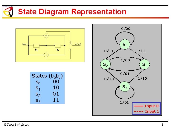 State Diagram Representation 0/00 S 0 b 1 S 2 States (b 0 b