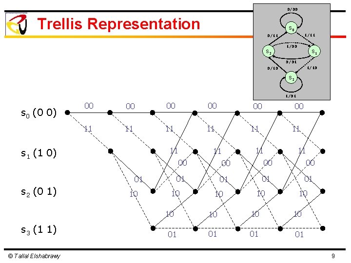 0/00 Trellis Representation S 0 1/11 0/11 S 2 1/00 S 1 0/01 1/10