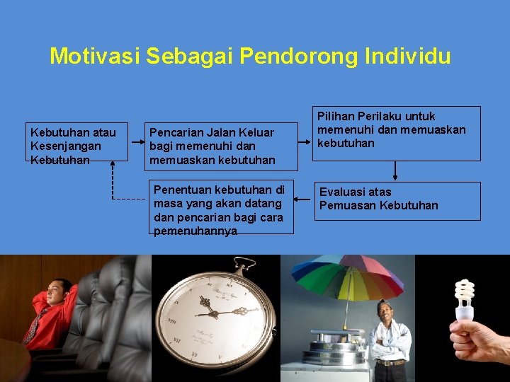 Motivasi Sebagai Pendorong Individu Kebutuhan atau Kesenjangan Kebutuhan Pencarian Jalan Keluar bagi memenuhi dan