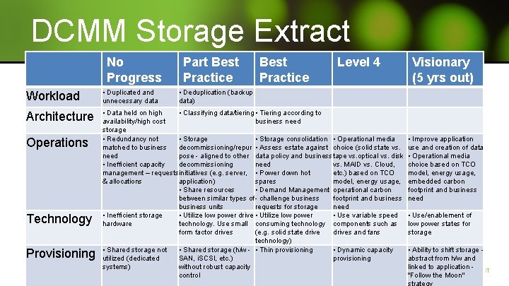 DCMM Storage Extract No Progress Part Best Practice Level 4 Workload • Duplicated and