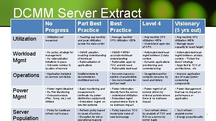 DCMM Server Extract No Progress Part Best Practice Level 4 Visionary (5 yrs out)