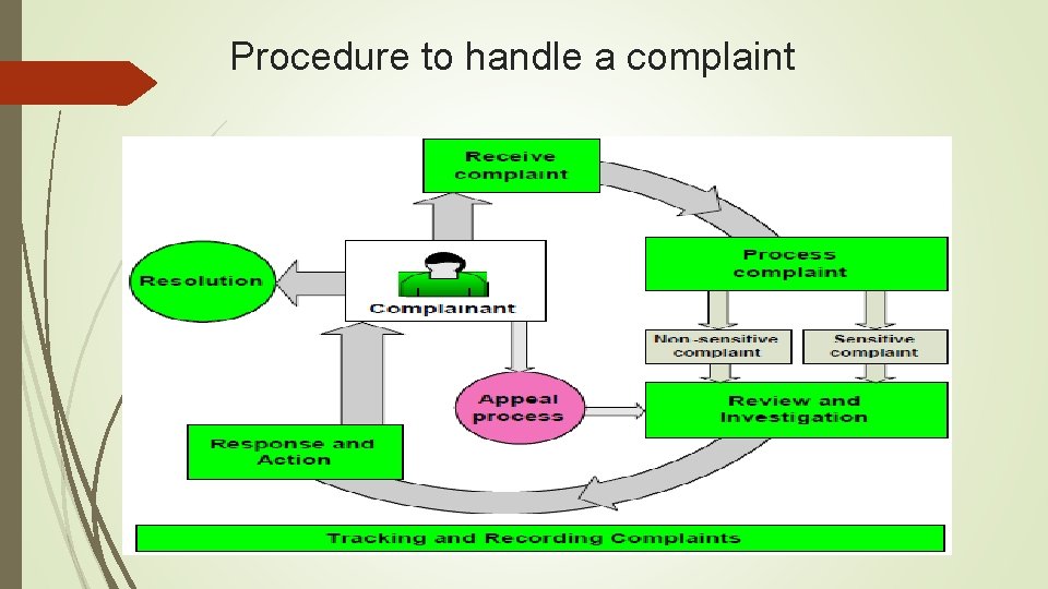 Procedure to handle a complaint 