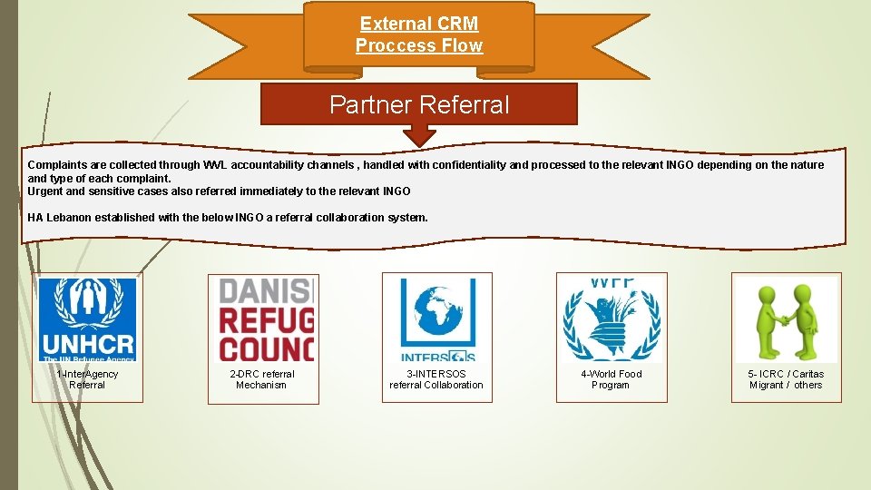 External CRM Proccess Flow Partner Referral Complaints are collected through WVL accountability channels ,