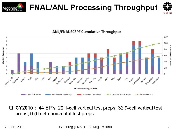 FNAL/ANL Processing Throughput Fermilab q CY 2010 : 44 EP’s, 23 1 -cell vertical