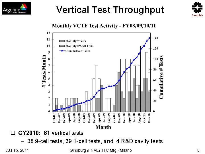 Vertical Test Throughput Fermilab q CY 2010: 81 vertical tests – 38 9 -cell