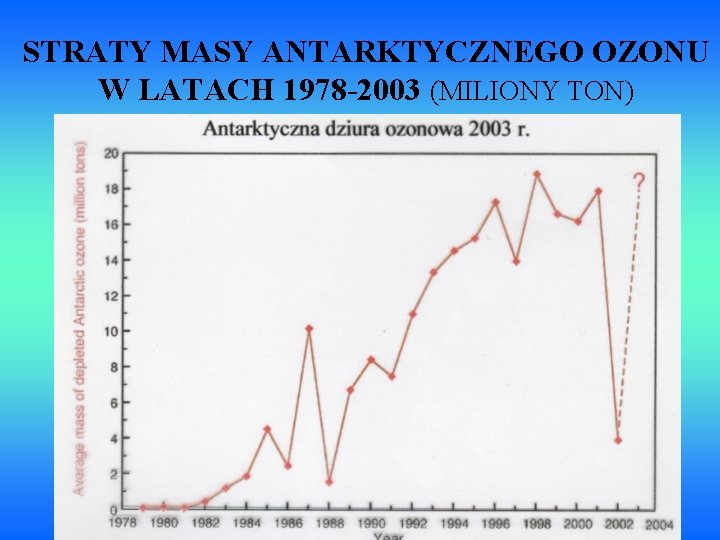 STRATY MASY ANTARKTYCZNEGO OZONU W LATACH 1978 -2003 (MILIONY TON) 