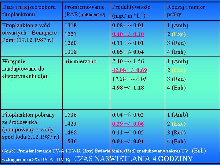 Data i miejsce poboru fitoplanktonu Promieniowanie (PAR) (μEin m-2 s-1) Produktywność (mg. C m-3