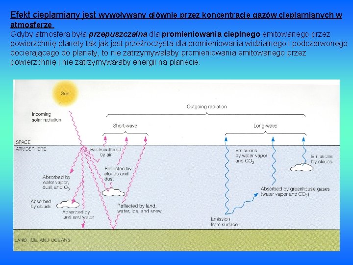 Efekt cieplarniany jest wywoływany głównie przez koncentrację gazów cieplarnianych w atmosferze. Gdyby atmosfera była