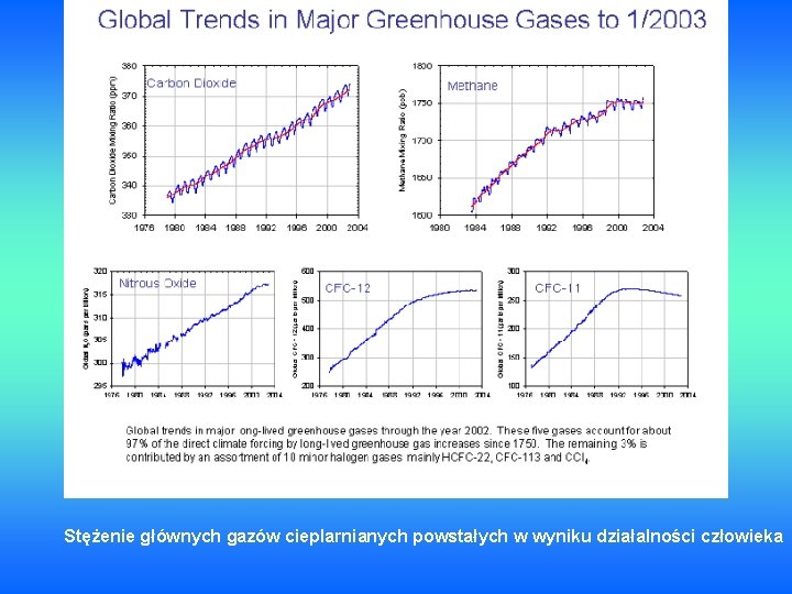 Stężenie głównych gazów cieplarnianych powstałych w wyniku działalności człowieka 