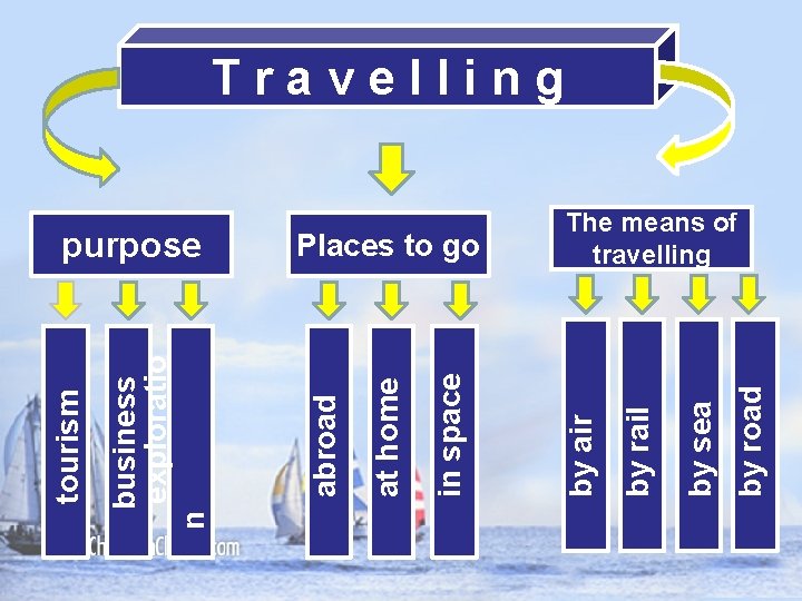 n by road by sea by rail Places to go by air in space