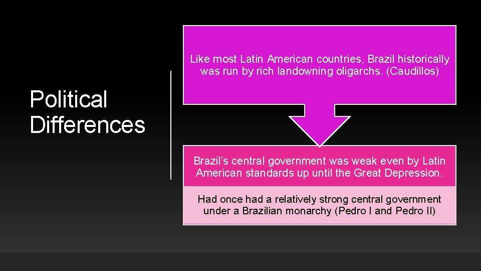 Like most Latin American countries, Brazil historically was run by rich landowning oligarchs. (Caudillos)