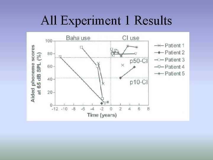 All Experiment 1 Results 