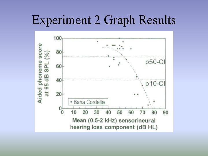 Experiment 2 Graph Results 