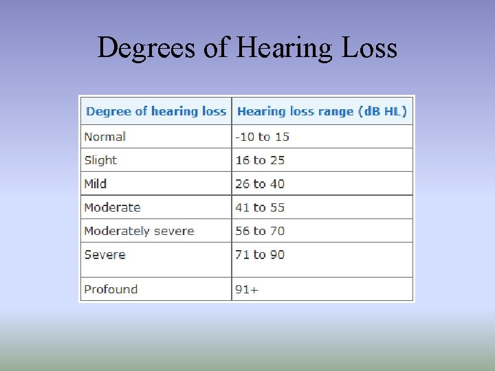 Degrees of Hearing Loss 