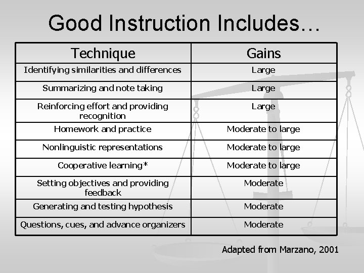 Good Instruction Includes… Technique Gains Identifying similarities and differences Large Summarizing and note taking