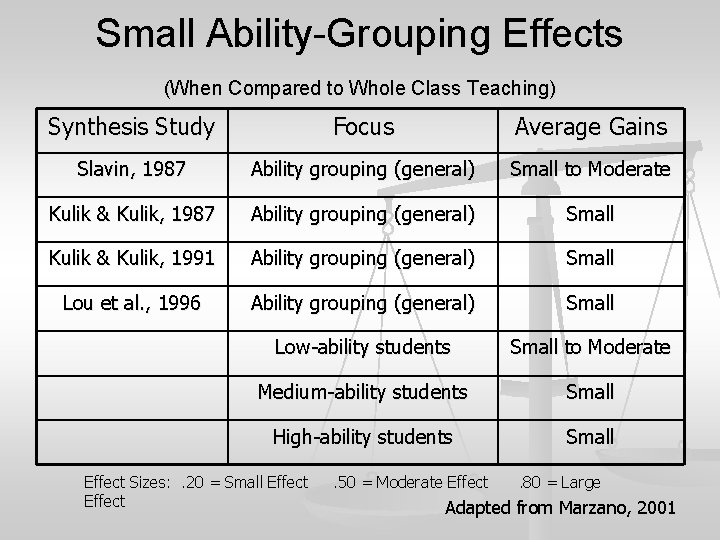 Small Ability-Grouping Effects (When Compared to Whole Class Teaching) Synthesis Study Focus Average Gains