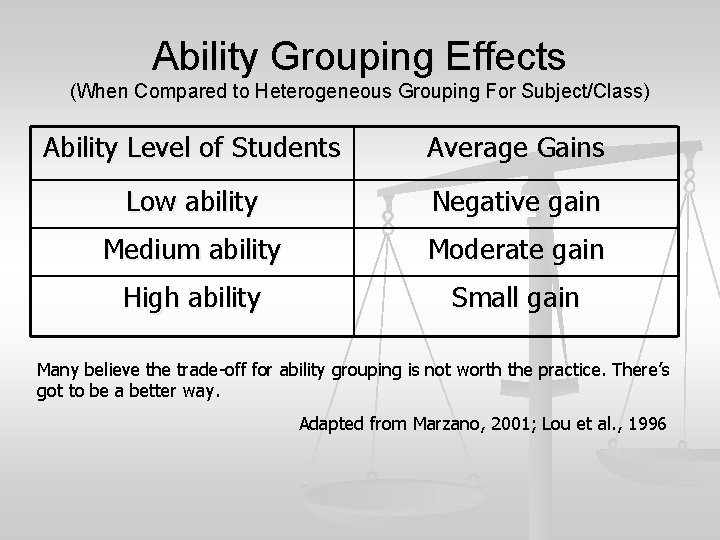 Ability Grouping Effects (When Compared to Heterogeneous Grouping For Subject/Class) Ability Level of Students