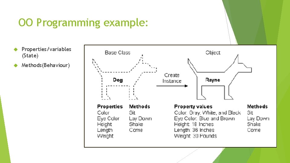 OO Programming example: Properties/variables (State) Methods(Behaviour) OO Programming example: Properties/variables (State) Methods(Behaviour)