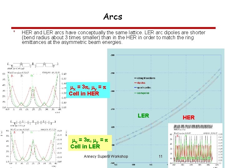 Arcs * HER and LER arcs have conceptually the same lattice. LER arc dipoles