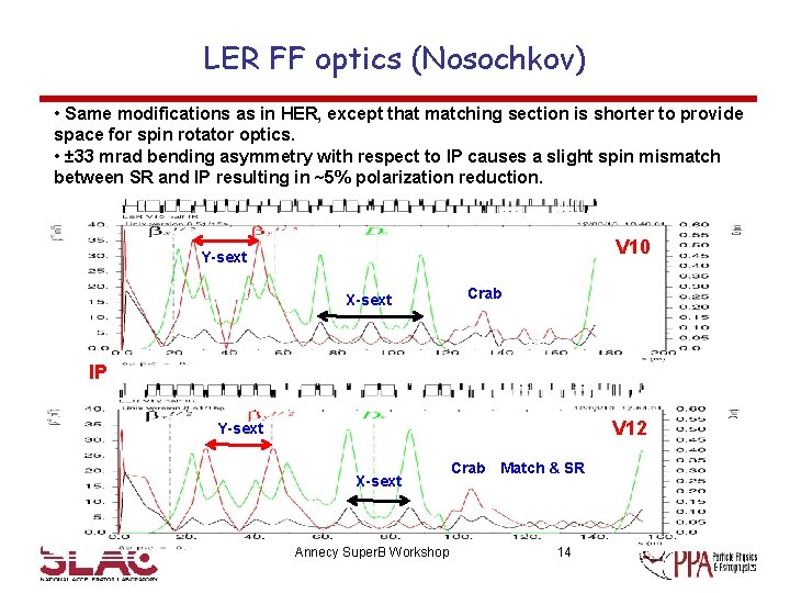 LER FF optics (Nosochkov) • Same modifications as in HER, except that matching section