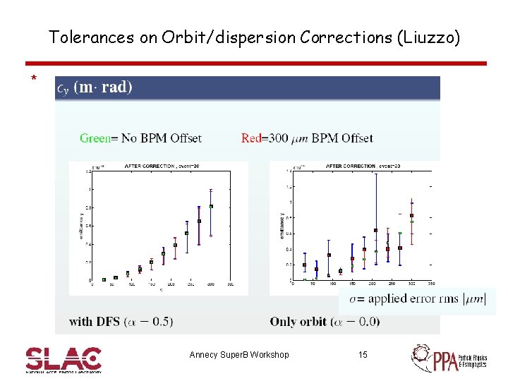 Tolerances on Orbit/dispersion Corrections (Liuzzo) * Annecy Super. B Workshop 15 