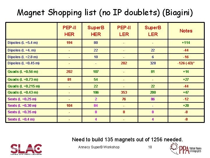 Magnet Shopping list (no IP doublets) (Biagini) PEP-II HER Super. B HER PEP-II LER
