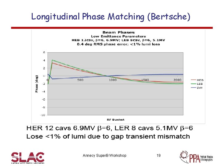 Longitudinal Phase Matching (Bertsche) Annecy Super. B Workshop 19 