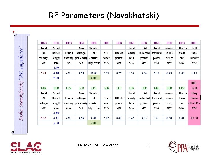RF Parameters (Novokhatski) * Annecy Super. B Workshop 20 