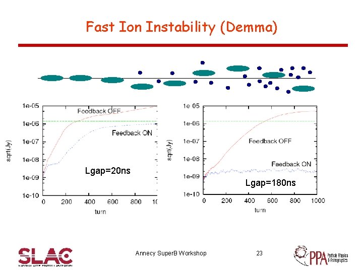 Fast Ion Instability (Demma) Lgap=20 ns Lgap=180 ns Annecy Super. B Workshop 23 