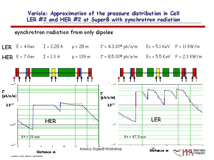Variola: Approximation of the pressure distribution in Cell LER #2 and HER #2 at
