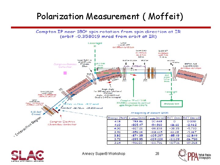 Polarization Measurement ( Moffeit) Annecy Super. B Workshop 28 