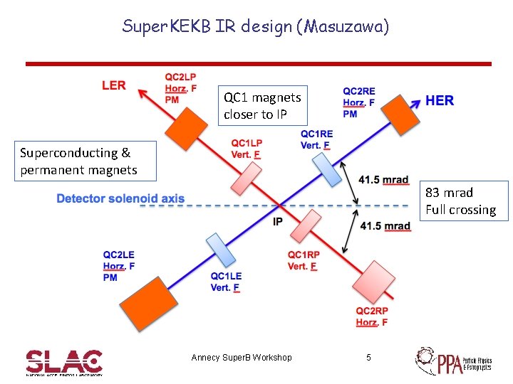 Super. KEKB IR design (Masuzawa) QC 1 magnets closer to IP Superconducting & permanent