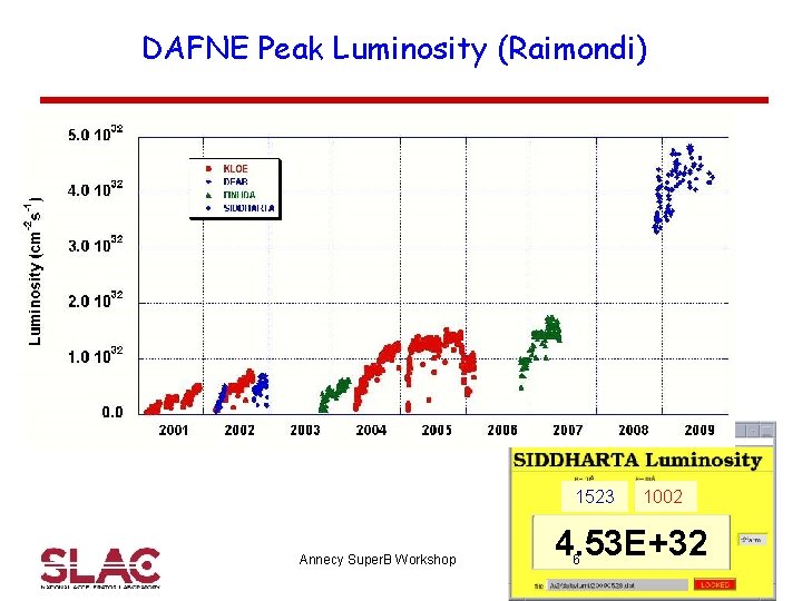 DAFNE Peak Luminosity (Raimondi) SIDDHARTA KLOE DEAR FINUDA 1523 Annecy Super. B Workshop 1002