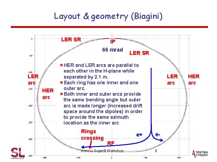 Layout & geometry (Biagini) LER SR LER arc HER arc IP 66 mrad LER