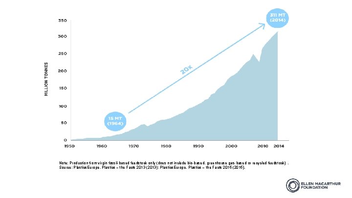 Note: Production from virgin fossil-based feedstock only (does not include bio-based, greenhouse gas-based or