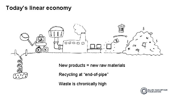Today’s linear economy New products = new raw materials Recycling at “end-of-pipe” Waste is