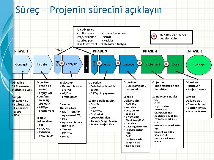 Süreç – Projenin sürecini açıklayın Plan Objective • Confirm scope - Communication Plan •