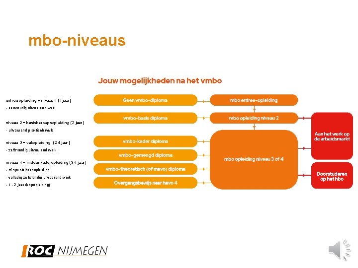 mbo-niveaus entree opleiding = niveau 1 (1 jaar) - eenvoudig uitvoerend werk niveau 2