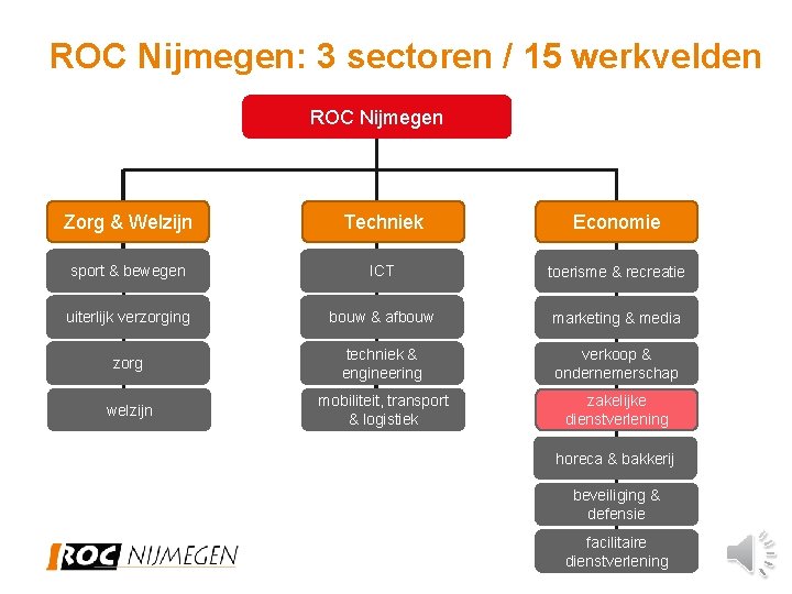 ROC Nijmegen: 3 sectoren / 15 werkvelden ROC Nijmegen Zorg & Welzijn Techniek Economie