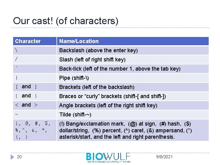 Our cast! (of characters) Character Name/Location  Backslash (above the enter key) / Slash